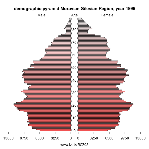 demographic pyramid CZ08 1996 Moravian-Silesian Region, population pyramid of Moravian-Silesian Region