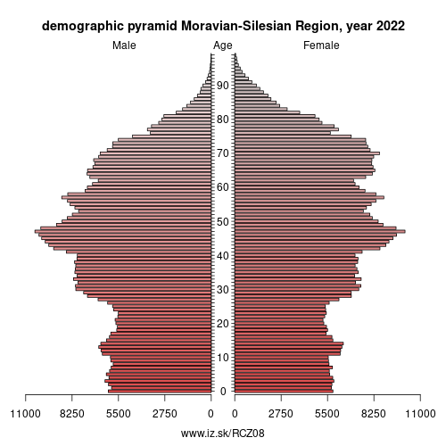 demographic pyramid CZ08 Moravian-Silesian Region