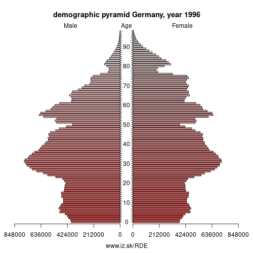 demographic pyramid DE 1996 Germany, population pyramid of Germany
