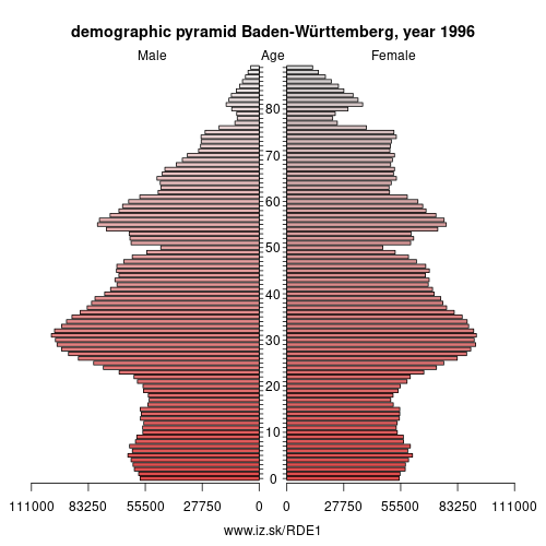 demographic pyramid DE1 1996 Baden-Württemberg, population pyramid of Baden-Württemberg