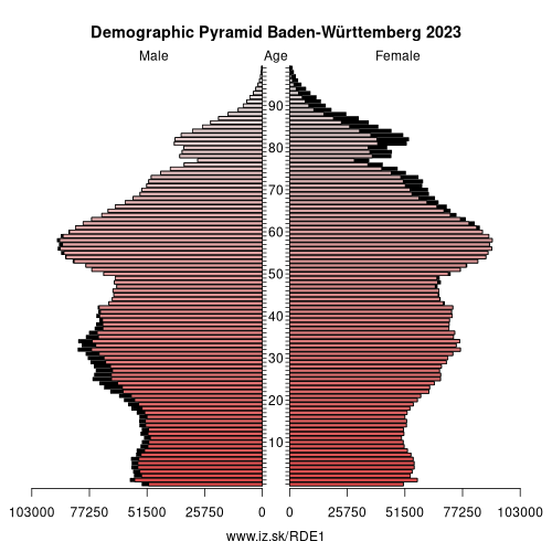 population pyramid of DE1 Baden-Württemberg