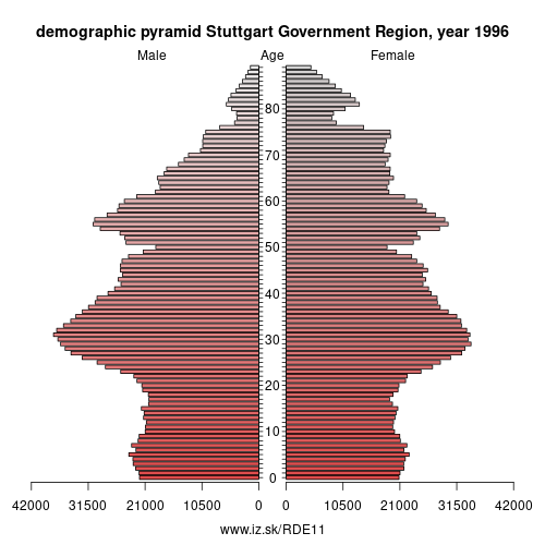 demographic pyramid DE11 1996 Stuttgart Government Region, population pyramid of Stuttgart Government Region