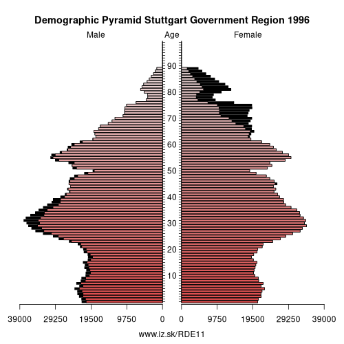 demographic pyramid DE11 1996 Stuttgart Government Region, population pyramid of Stuttgart Government Region