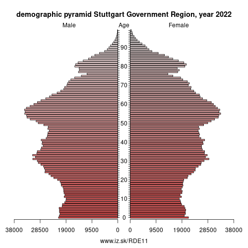 demographic pyramid DE11 Stuttgart Government Region