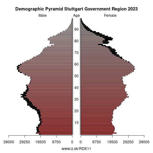 demographic pyramid DE11 Stuttgart Government Region