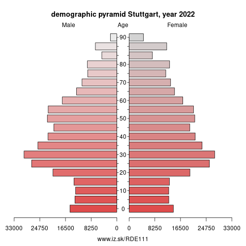 demographic pyramid DE111 Stuttgart