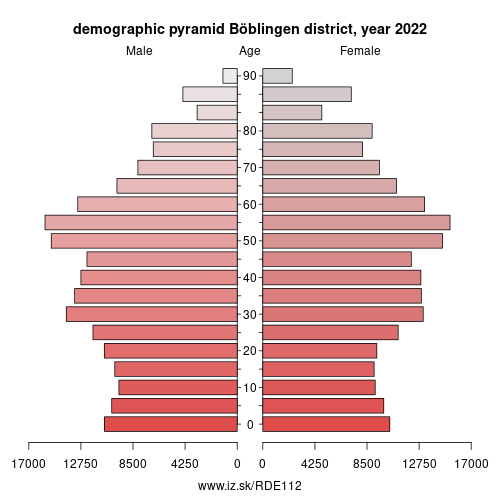 demographic pyramid DE112 Böblingen district