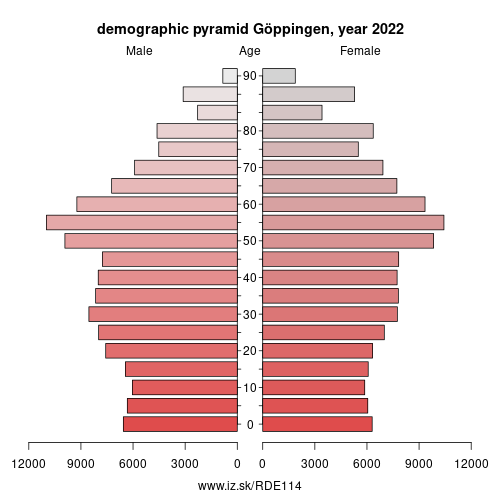 demographic pyramid DE114 Göppingen