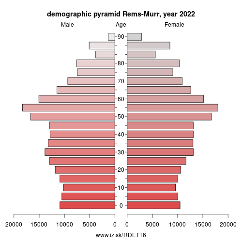 demographic pyramid DE116 Rems-Murr