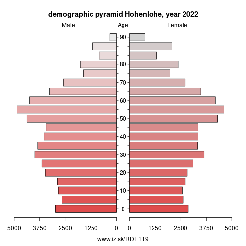 demographic pyramid DE119 Hohenlohe