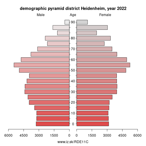 demographic pyramid DE11C Landkreis Heidenheim