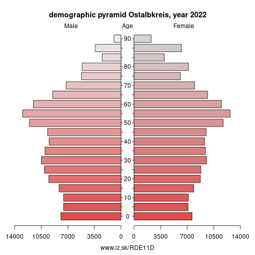 demographic pyramid DE11D Ostalbkreis