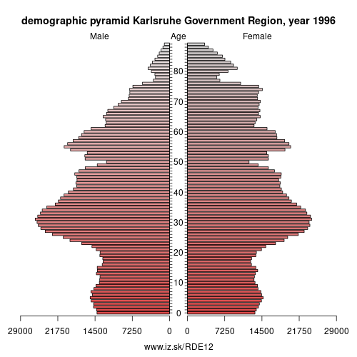 demographic pyramid DE12 1996 Karlsruhe Government Region, population pyramid of Karlsruhe Government Region