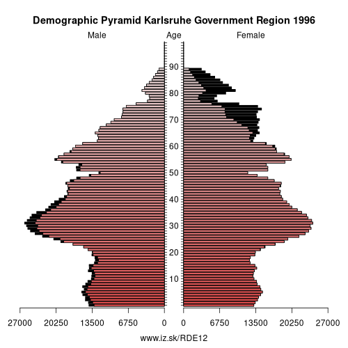 demographic pyramid DE12 1996 Karlsruhe Government Region, population pyramid of Karlsruhe Government Region