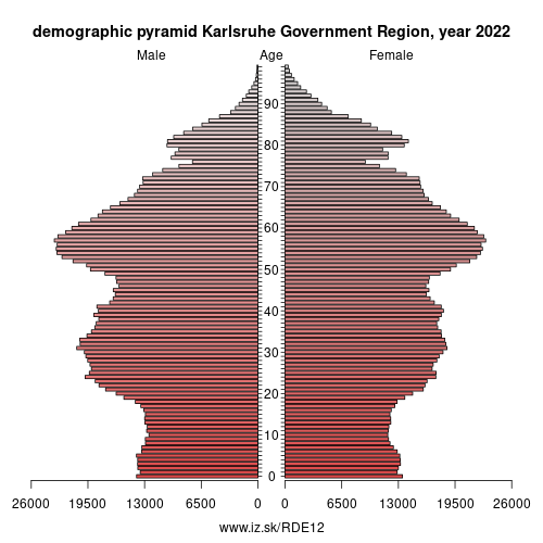 demographic pyramid DE12 Karlsruhe Government Region