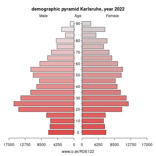 demographic pyramid DE122 Karlsruhe