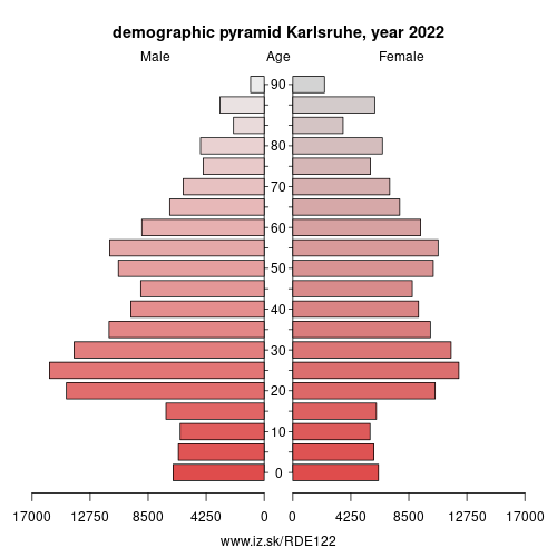 population pyramid of DE122 Karlsruhe