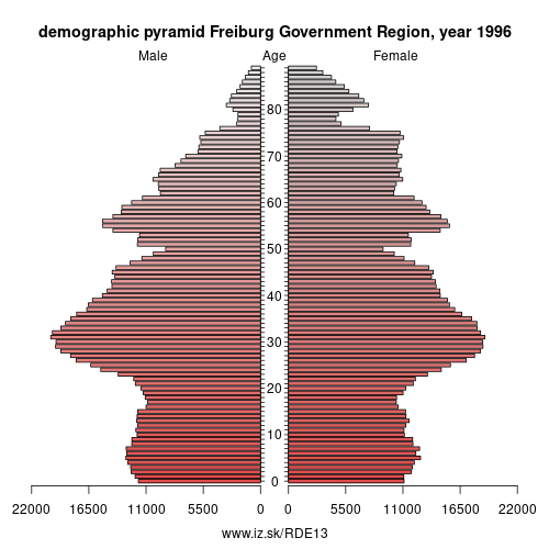 demographic pyramid DE13 1996 Freiburg Government Region, population pyramid of Freiburg Government Region