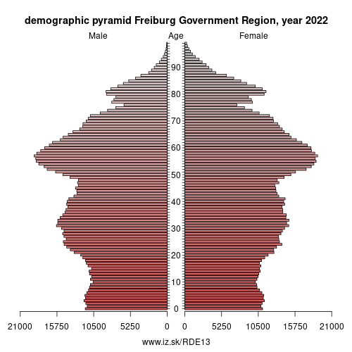 demographic pyramid DE13 Freiburg Government Region