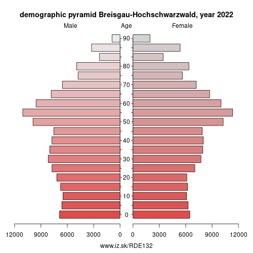 demographic pyramid DE132 Breisgau-Hochschwarzwald