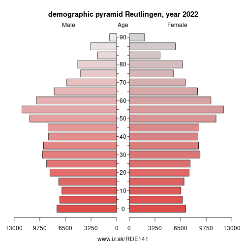 demographic pyramid DE141 Reutlingen