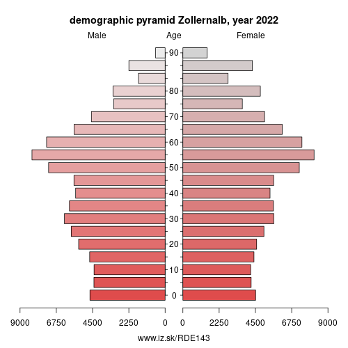 population pyramid of DE143 Zollernalbkreis