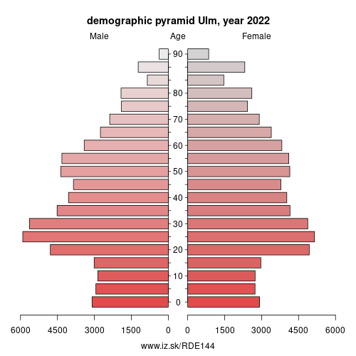 population pyramid of DE144 Ulm