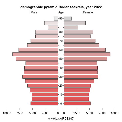 demographic pyramid DE147 Bodenseekreis