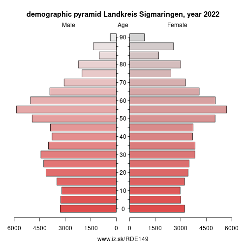 demographic pyramid DE149 Landkreis Sigmaringen