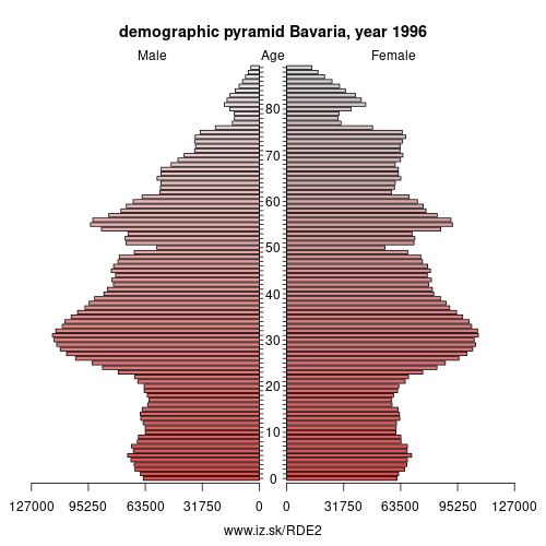 demographic pyramid DE2 1996 Bavaria, population pyramid of Bavaria