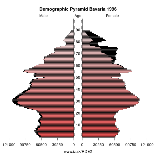 demographic pyramid DE2 1996 Bavaria, population pyramid of Bavaria