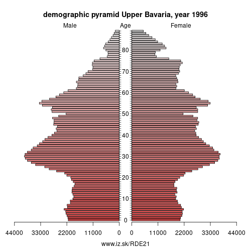 demographic pyramid DE21 1996 Upper Bavaria, population pyramid of Upper Bavaria