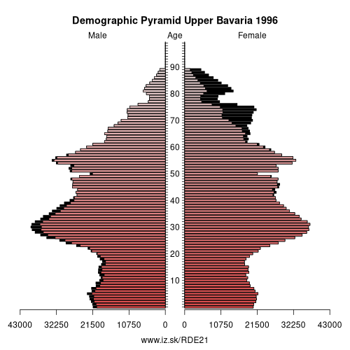 demographic pyramid DE21 1996 Upper Bavaria, population pyramid of Upper Bavaria