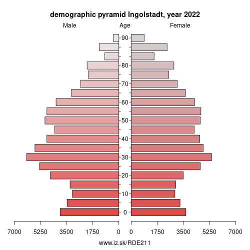 demographic pyramid DE211 Ingolstadt