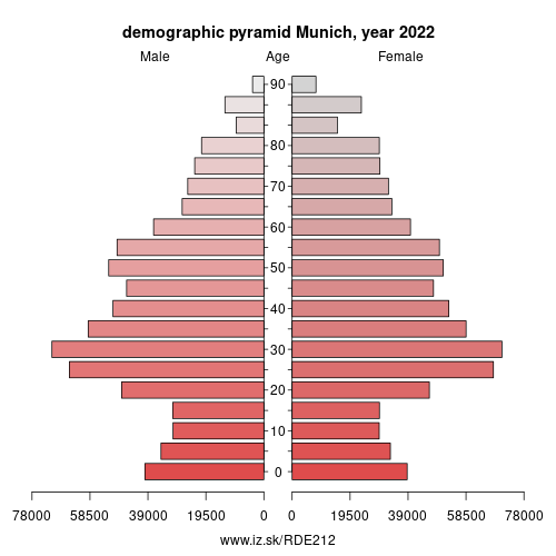 demographic pyramid DE212 Munich