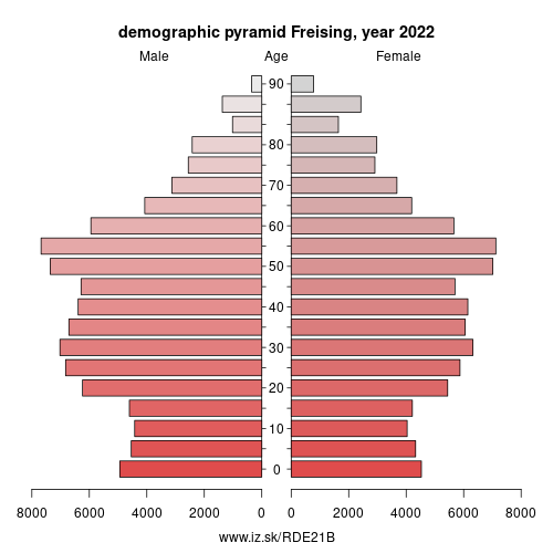 population pyramid of DE21B Freising