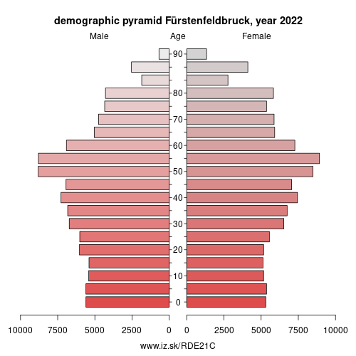 demographic pyramid DE21C Fürstenfeldbruck