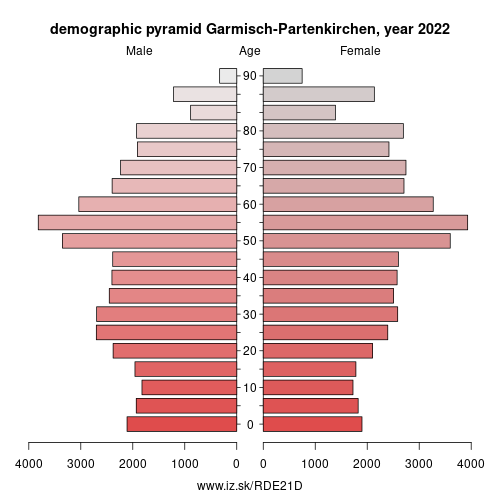 demographic pyramid DE21D Garmisch-Partenkirchen