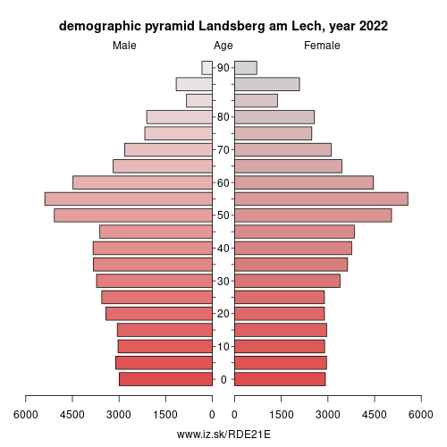 demographic pyramid DE21E Landsberg am Lech