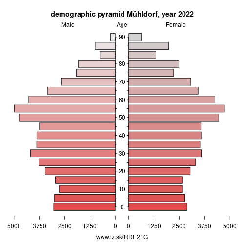 demographic pyramid DE21G Mühldorf