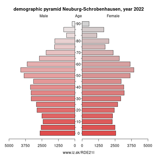 demographic pyramid DE21I Neuburg-Schrobenhausen
