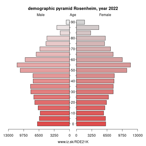 demographic pyramid DE21K Rosenheim