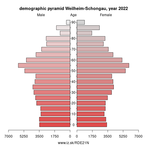 demographic pyramid DE21N Weilheim-Schongau