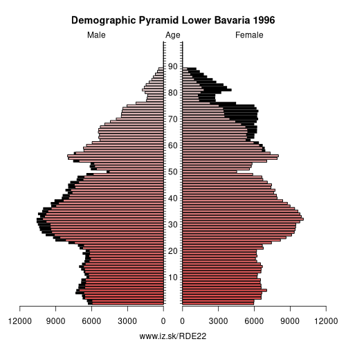 demographic pyramid DE22 1996 Lower Bavaria, population pyramid of Lower Bavaria