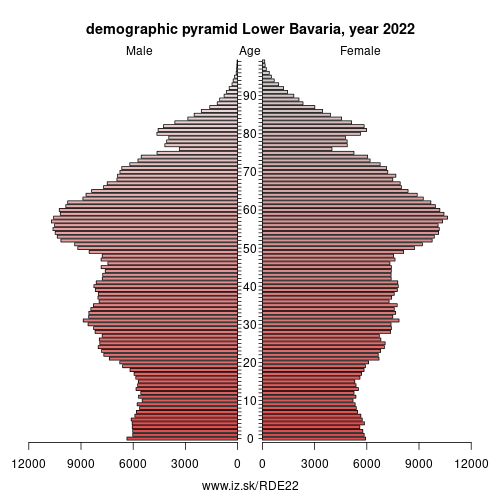 demographic pyramid DE22 Lower Bavaria