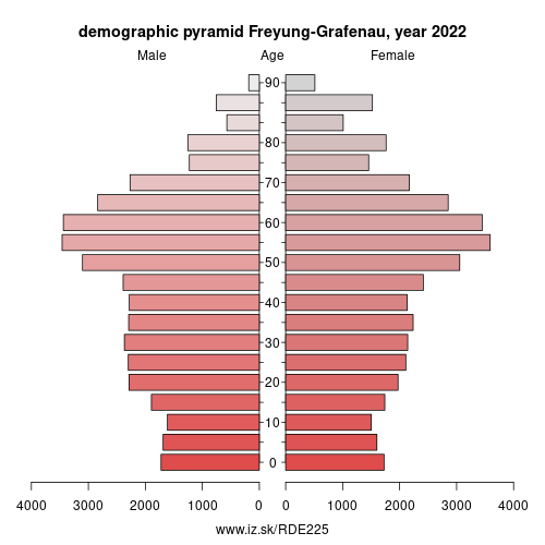 population pyramid of DE225 Freyung-Grafenau