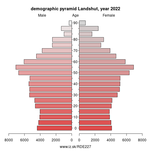demographic pyramid DE227 Landshut