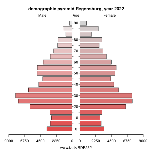 population pyramid of DE232 Regensburg