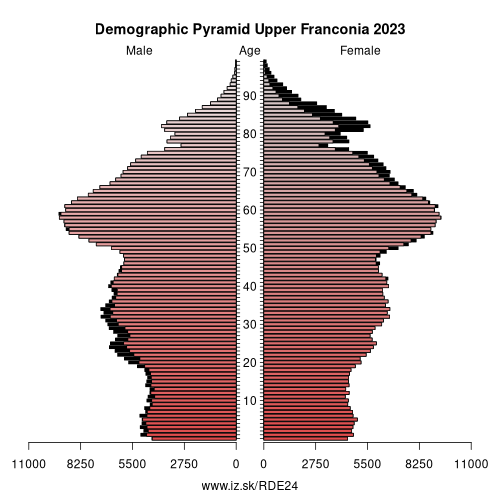 demographic pyramid DE24 Upper Franconia