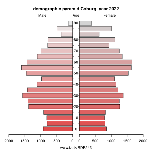 population pyramid of DE243 Coburg